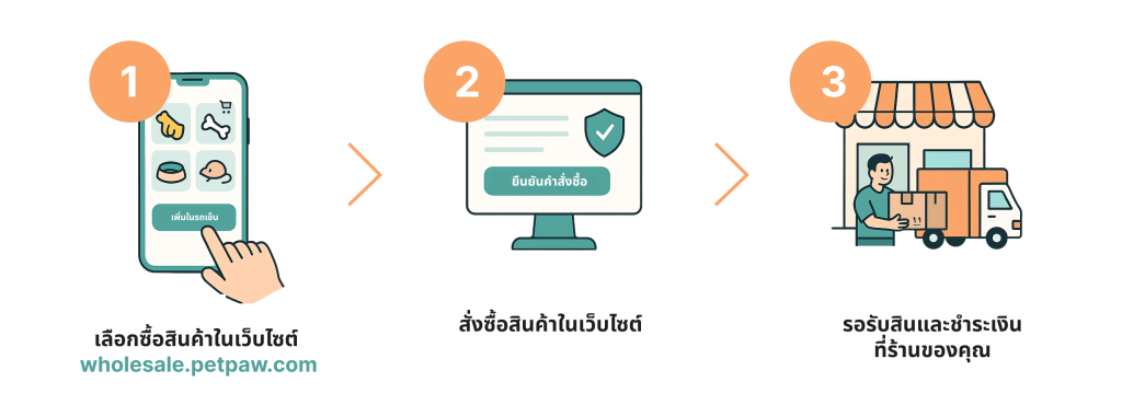 petpaw wholesale วิธีการสั่งซื้อ